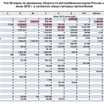 Автокомпании, заработавшие больше всех в России
